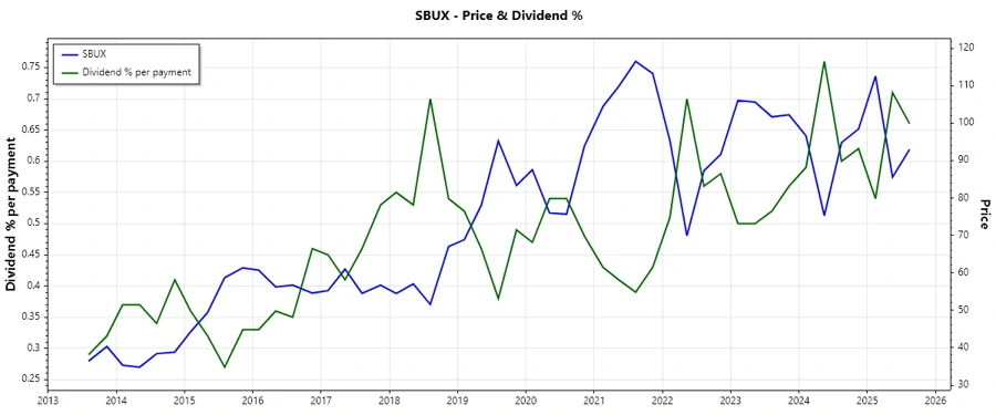 Dividend Growth Chart