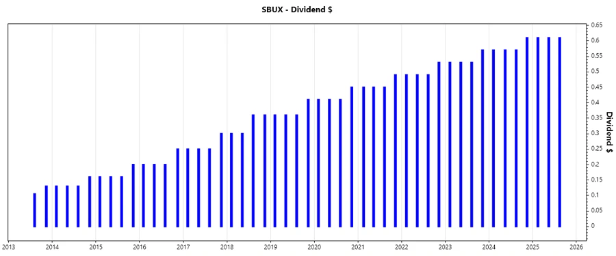 Dividend Growth Over Time