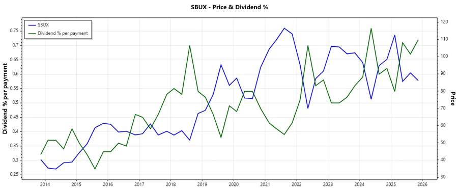 Stock Chart Dividend History