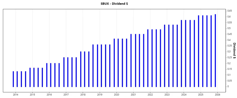 Dividend Growth Chart