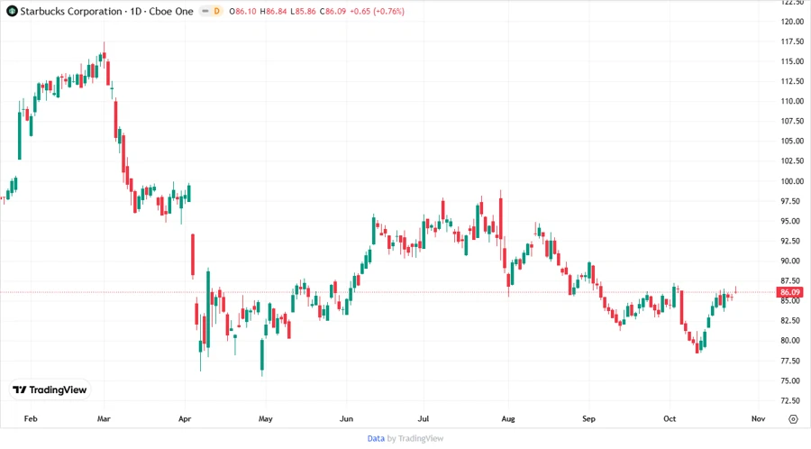 Price Development Chart