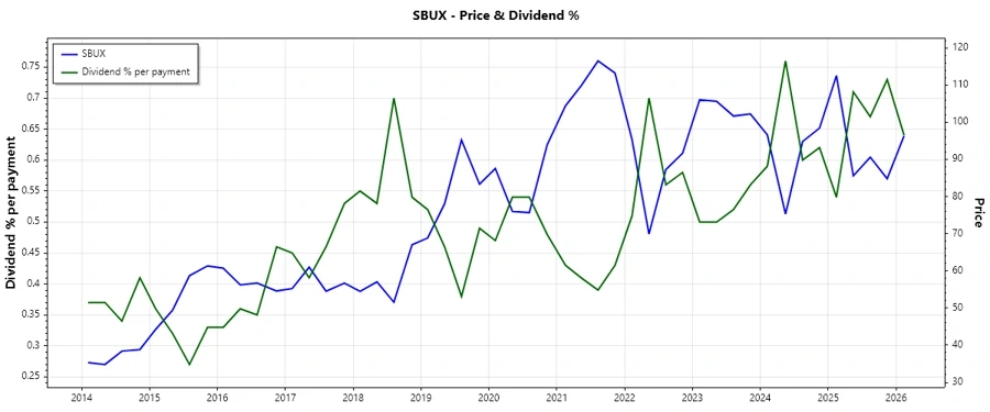 Stock chart showing dividend history