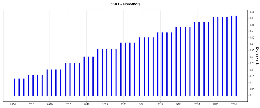 Chart displaying dividend growth over time