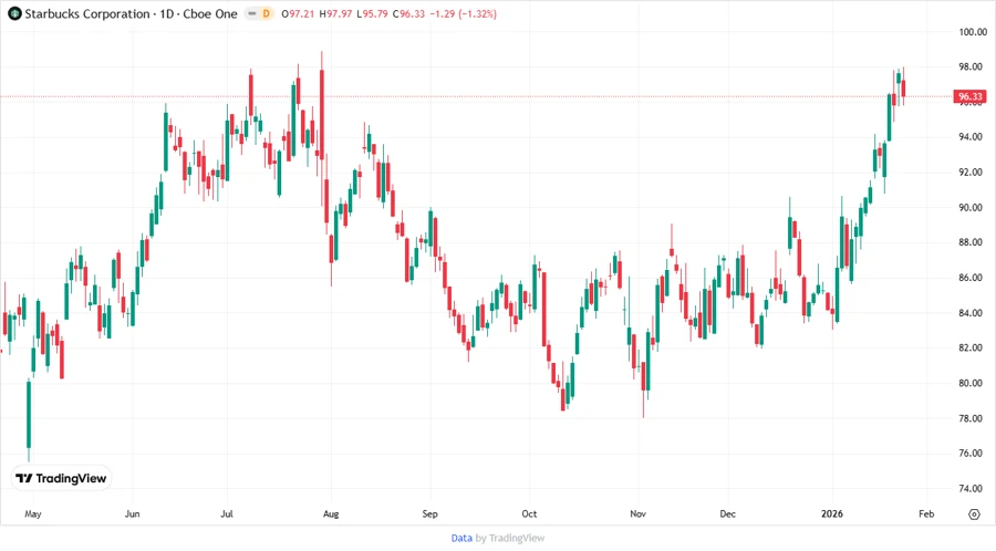 Recent stock price developments