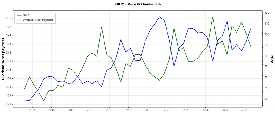 Starbucks Dividend History Chart