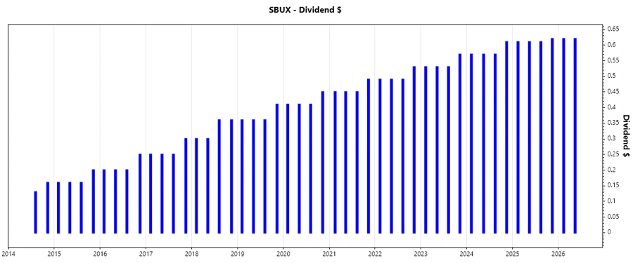 Starbucks Dividend Growth Chart
