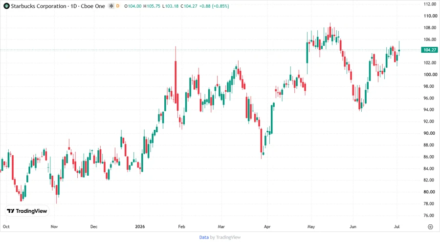 Starbucks Price Development Chart
