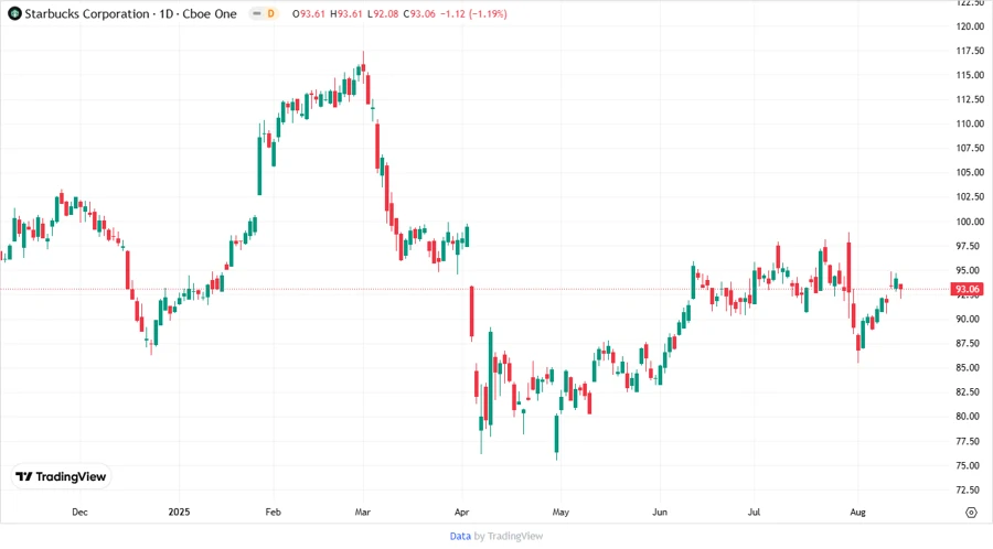 Starbucks Stock Chart