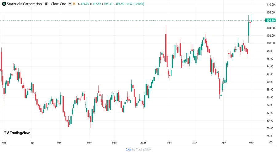 Starbucks Stock Chart