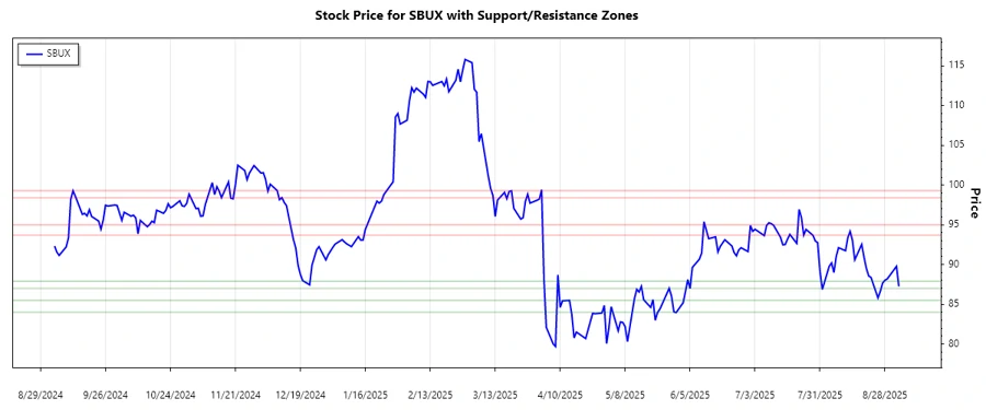 Support and resistance levels for Starbucks