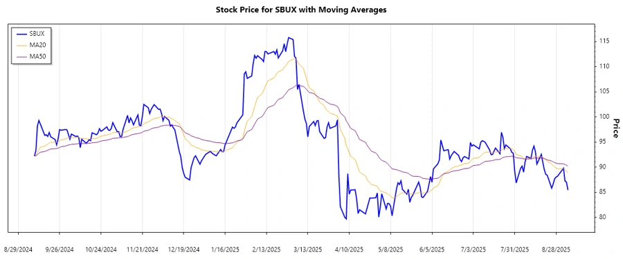 Trend Analysis Chart - Starbucks Corporation