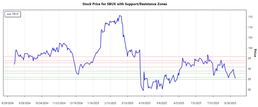 Support and Resistance Analysis - Starbucks Corporation
