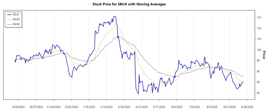Stock Trend Chart