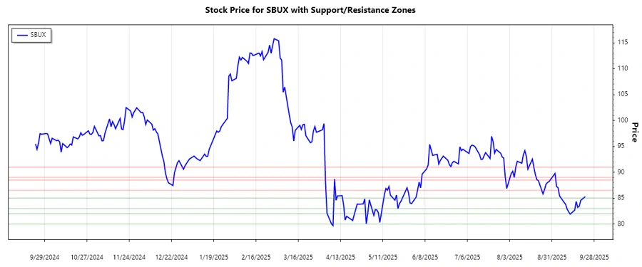 Support and Resistance Chart