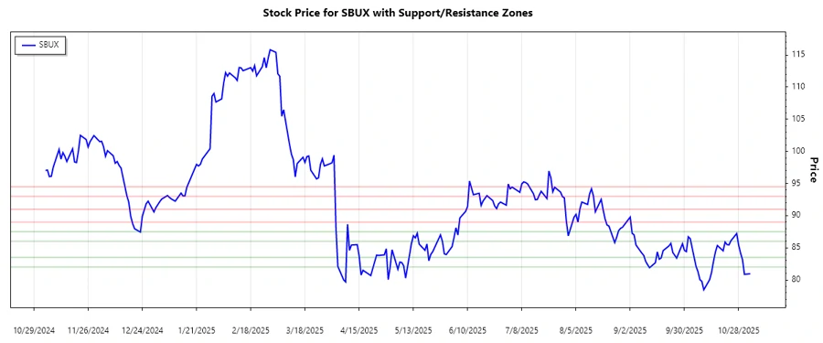 Stock Chart showing Support and Resistance Levels SBUX