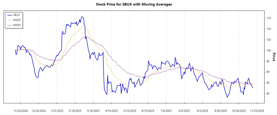 Starbucks Stock Trend Chart