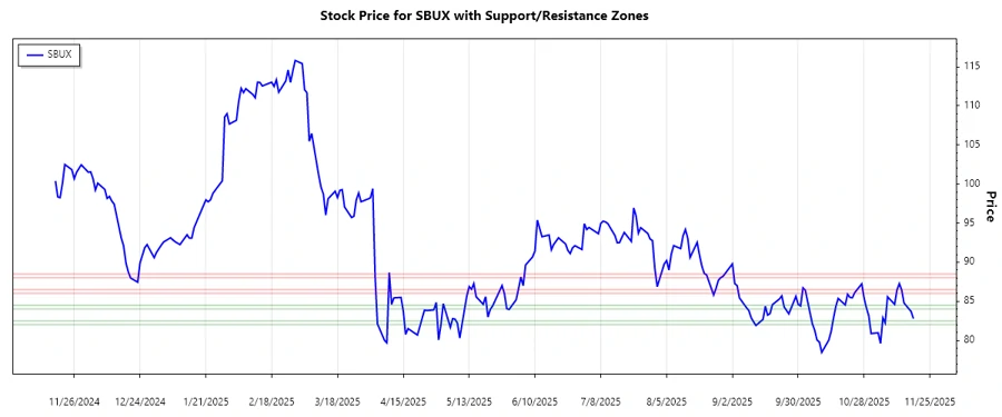 Starbucks Support and Resistance Levels