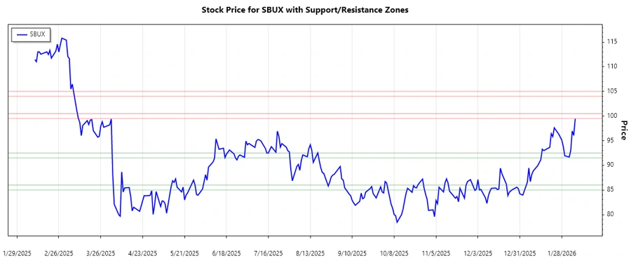 Support and Resistance Zones