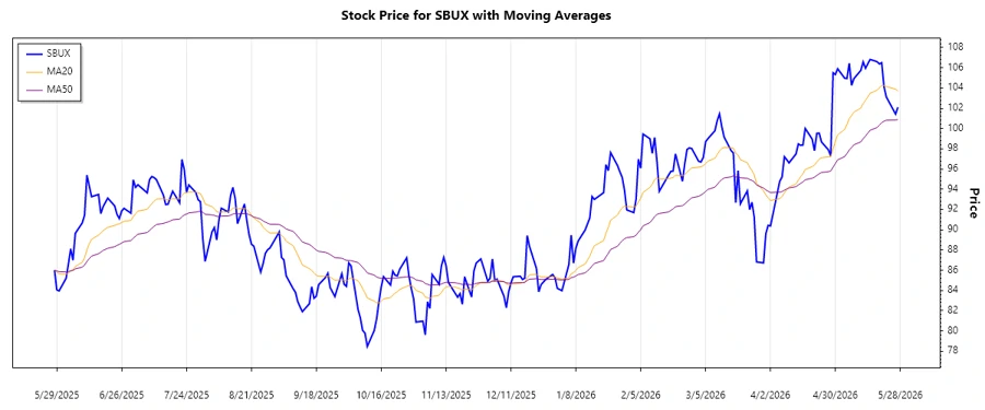 Stock Chart Showing Upward Trend