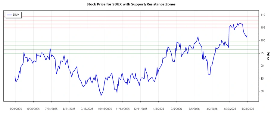 Support and Resistance Zones