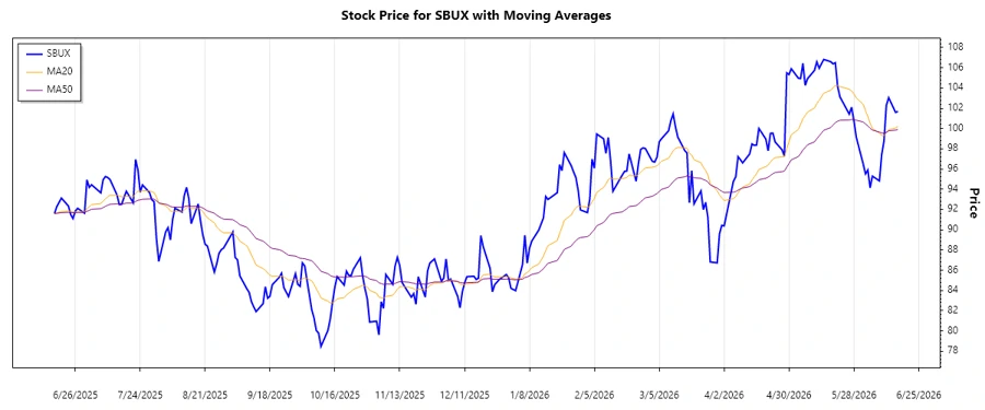 Starbucks Trend Analysis