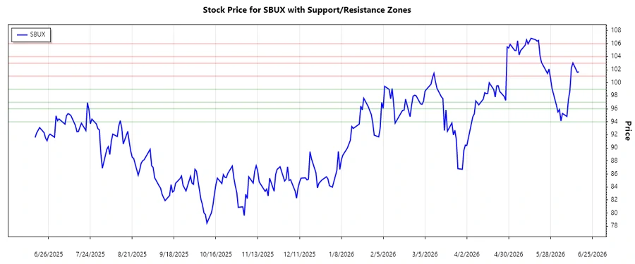 Support and Resistance Analysis