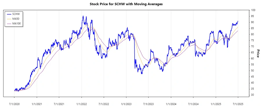Stock Price Chart
