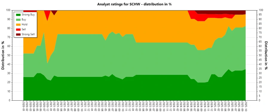 Analyst Ratings History for SCHW