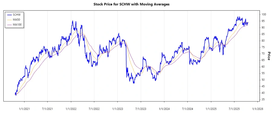 Stock Chart for SCHW