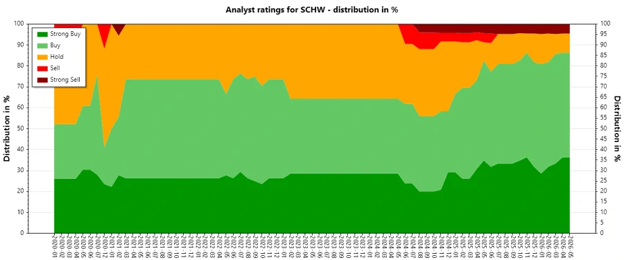 Analyst ratings history