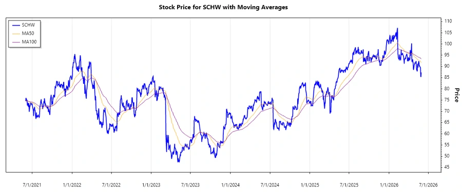 Stock price chart