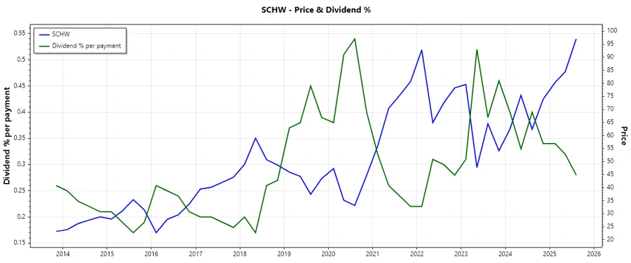 Charles Schwab Dividend History