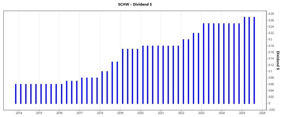 Charles Schwab Dividend Growth