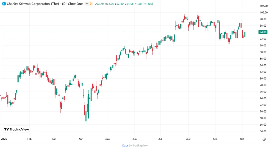 Charles Schwab Price Development