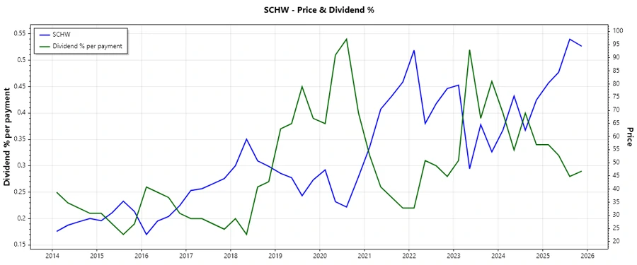 Dividend History Chart