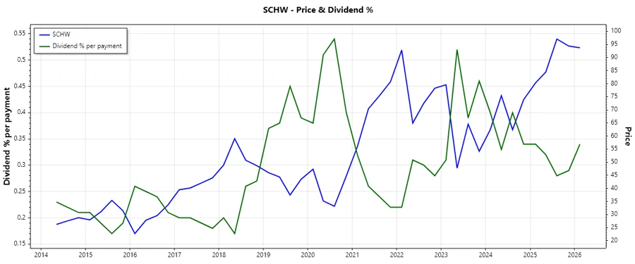 Dividend History Chart