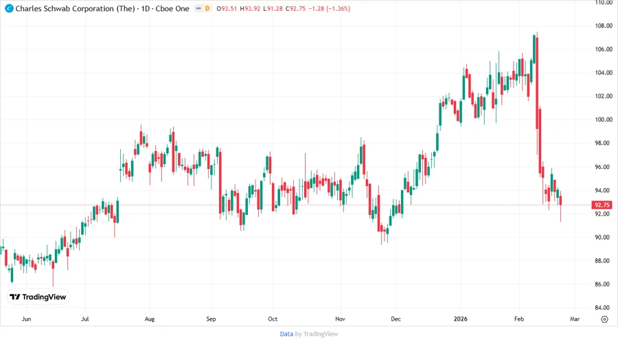 Price Development Chart