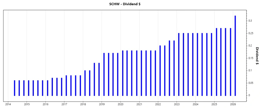 Dividend Growth Chart