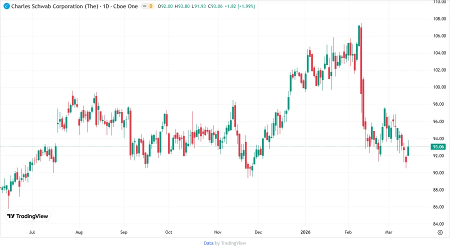 Price Development Chart