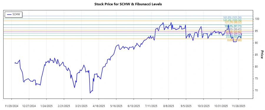 Fibonacci Retracement Chart