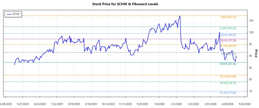 Charles Schwab Corporation Stock Chart