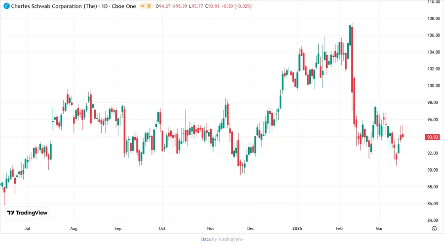 The Charles Schwab Corporation Stock Chart