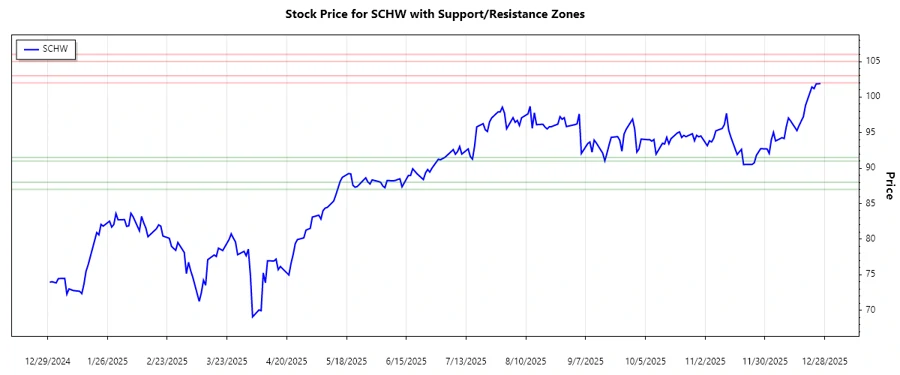 Support and Resistance Chart