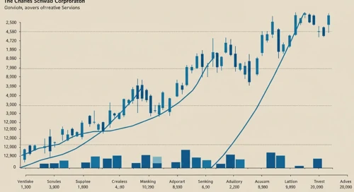 SCHW: Trend with Support and Resistance Levels - The Charles Schwab Corporation