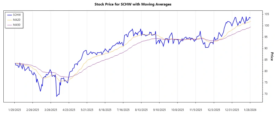 Trend chart of The Charles Schwab Corporation