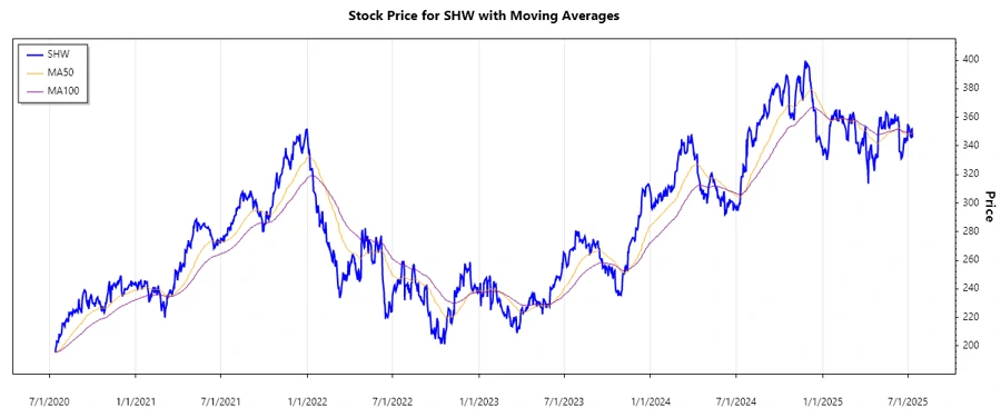 Stock Chart