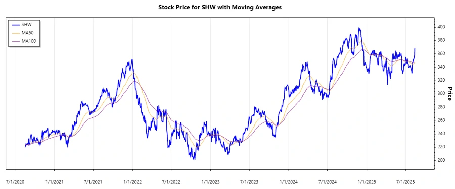 Stock Chart for SHW