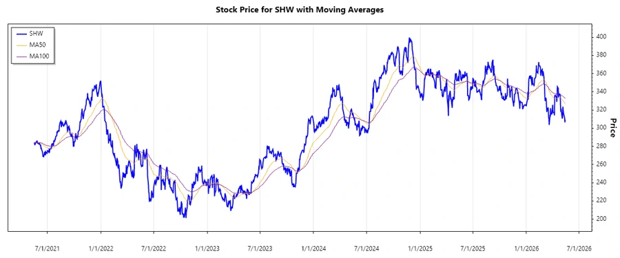 Sherwin-Williams Stock Chart