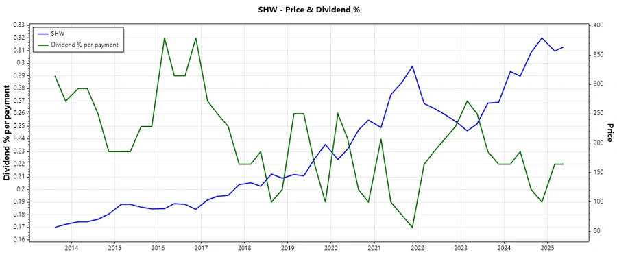 Dividend History Chart