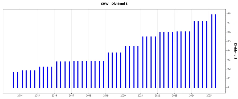 Dividend Growth Chart